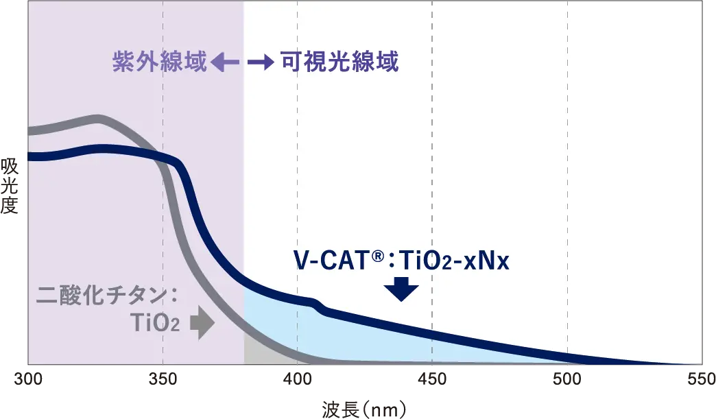 折れ線グラフによる比較