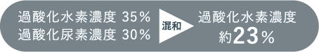 過酸化水素濃度 35% 過酸化尿素濃度30% 混和 過酸化水素濃度約23%